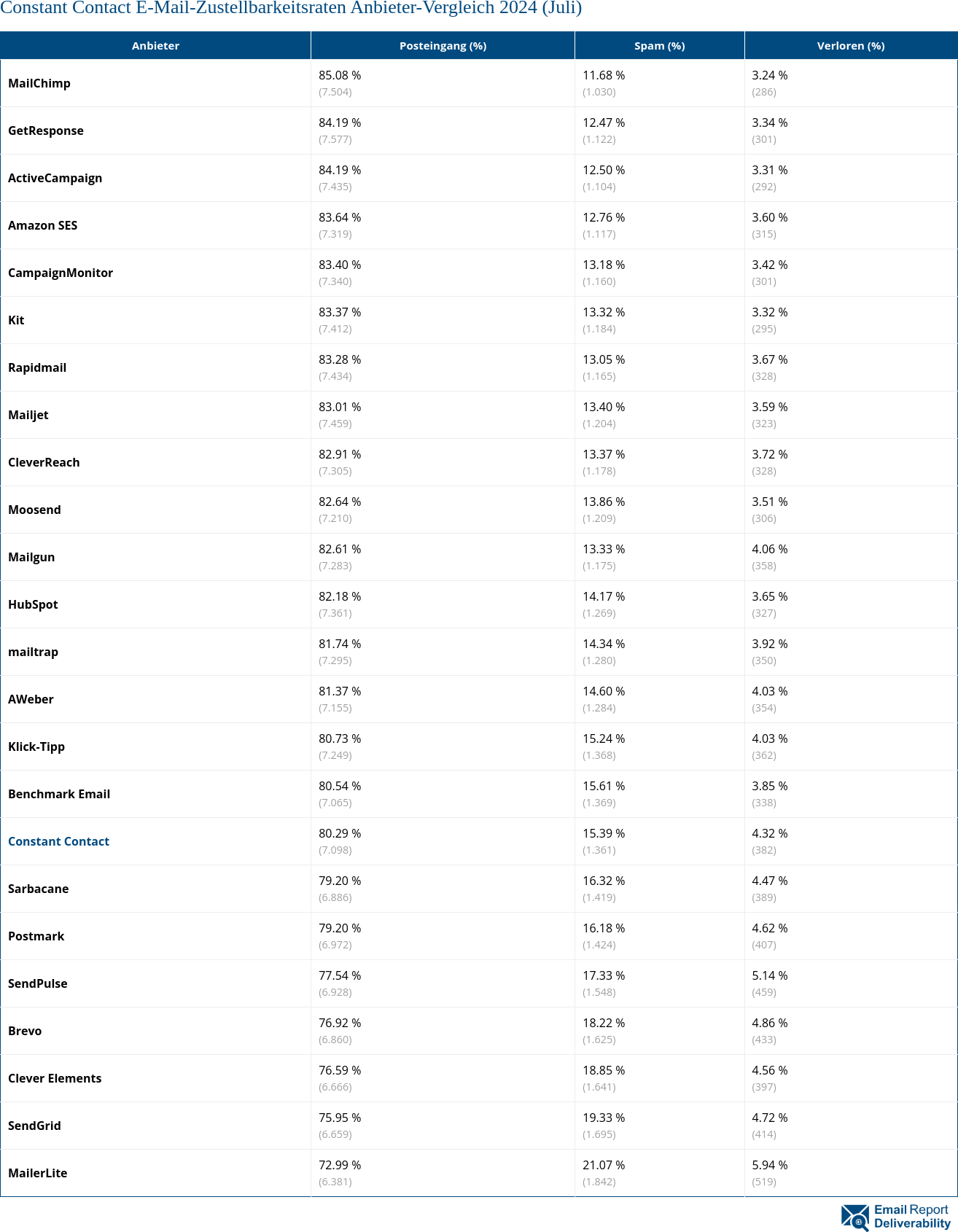 Constant Contact E-Mail-Zustellbarkeitsraten Anbieter-Vergleich 2024 (Juli)