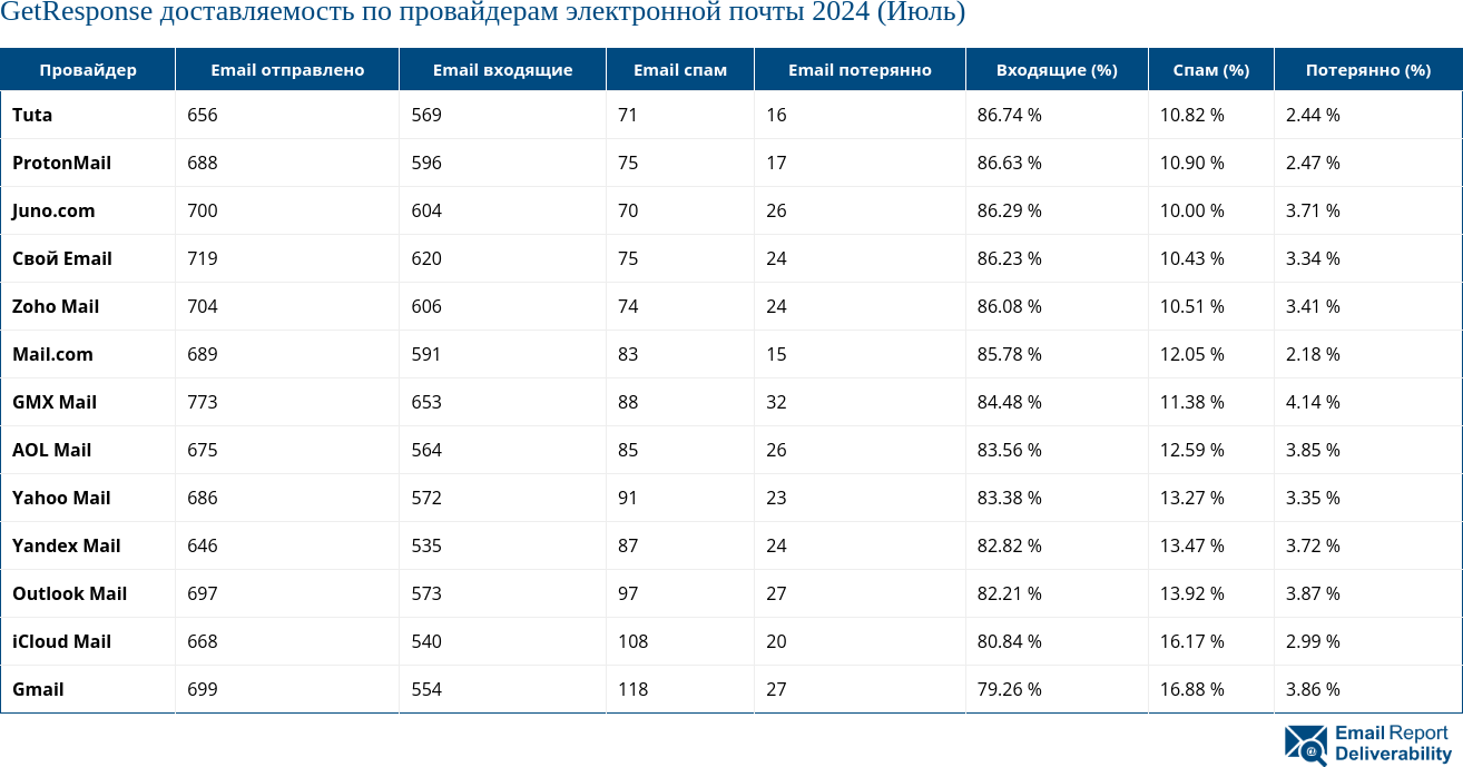 GetResponse доставляемость по провайдерам электронной почты 2024 (Июль)