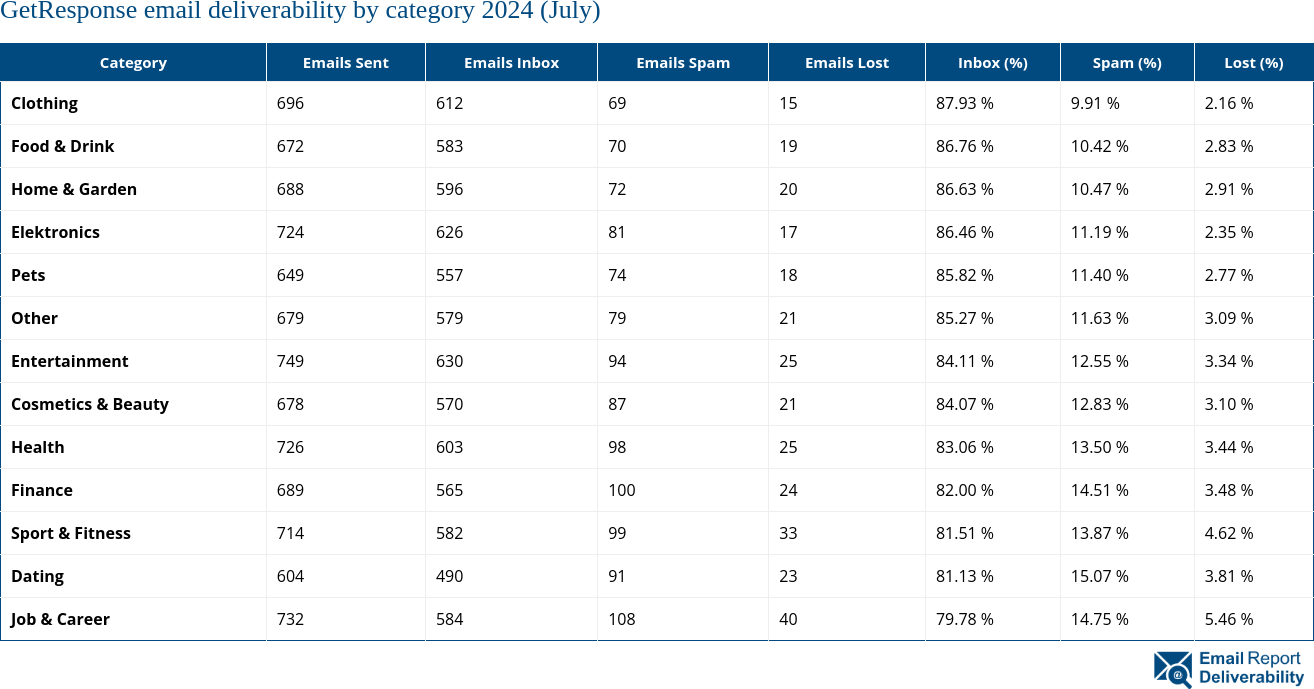 GetResponse email deliverability by category 2024 (July)