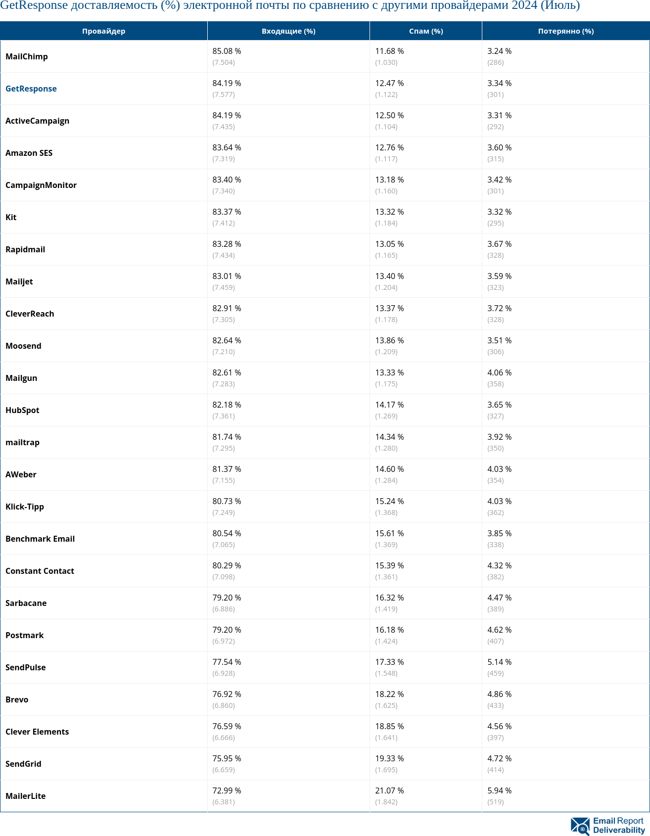 GetResponse доставляемость (%) электронной почты по сравнению с другими провайдерами 2024 (Июль)