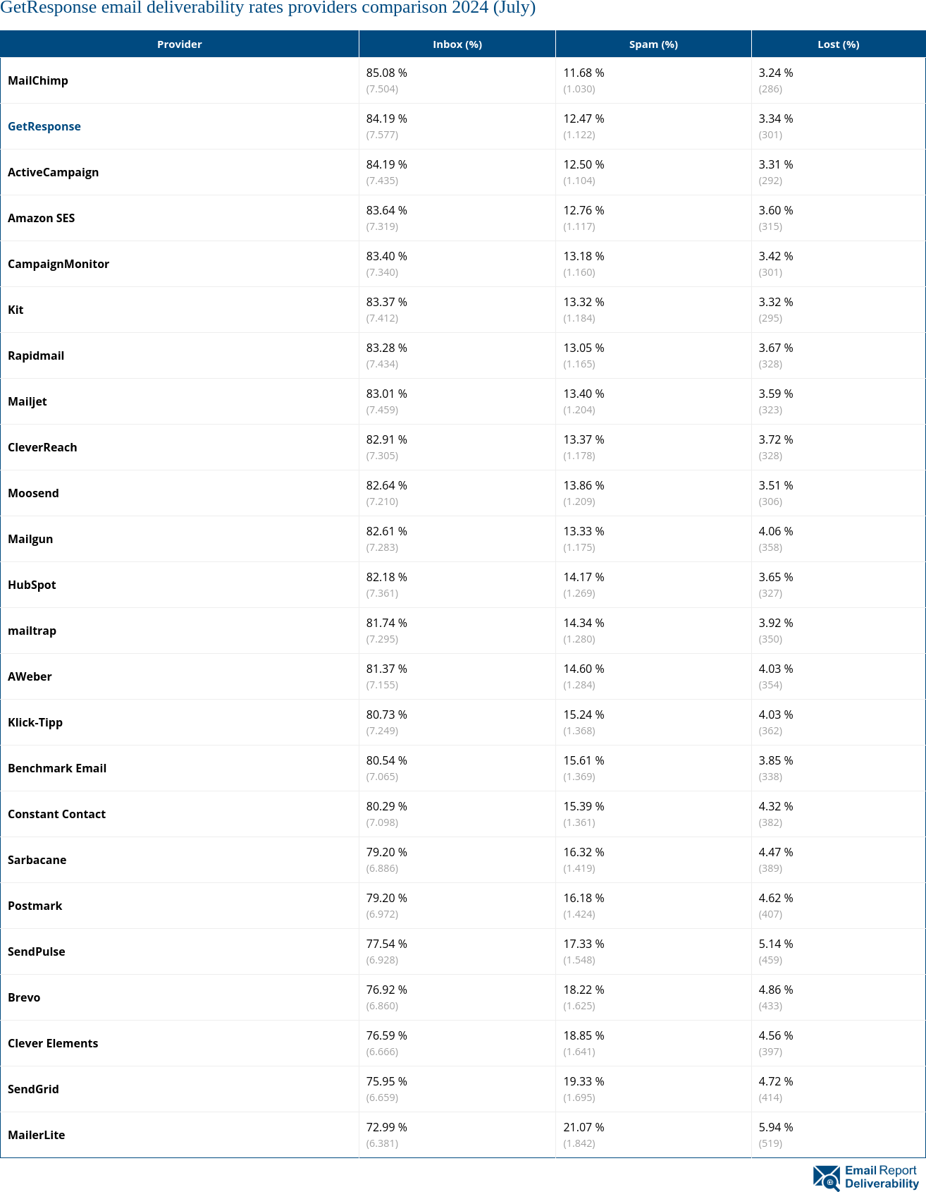 GetResponse email deliverability rates providers comparison 2024 (July)