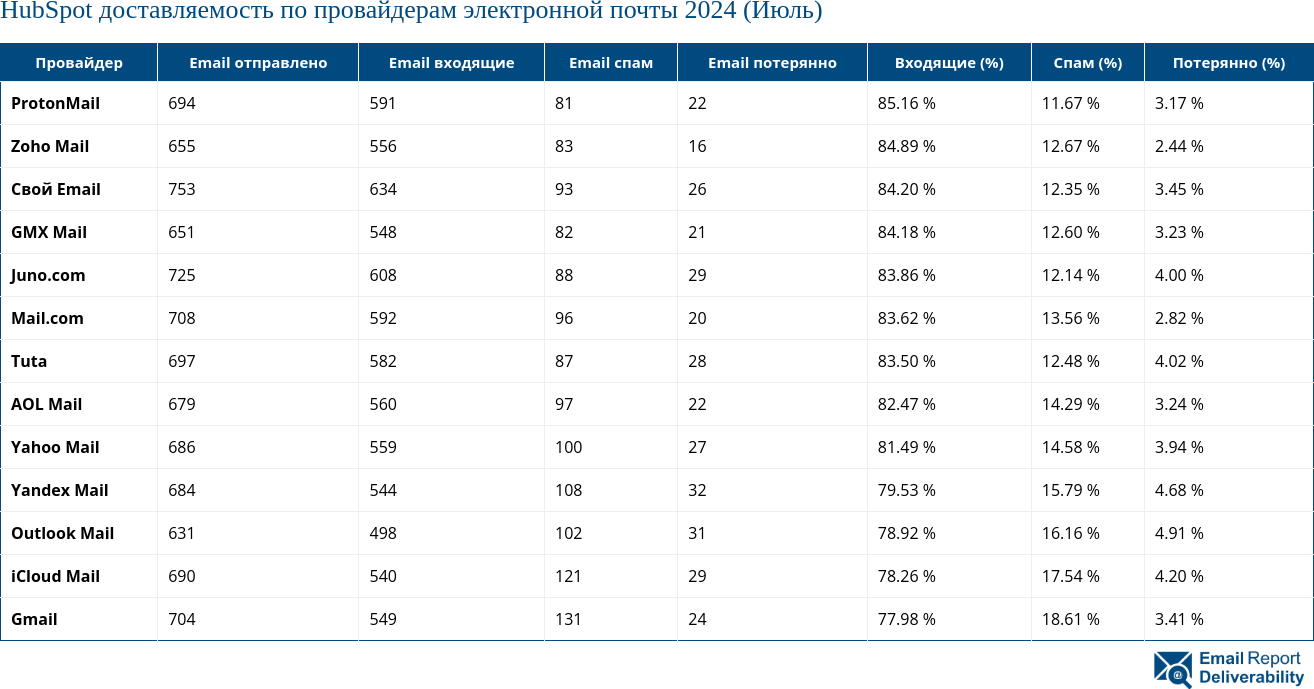 HubSpot доставляемость по провайдерам электронной почты 2024 (Июль)