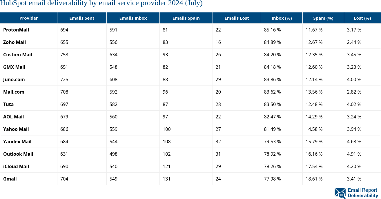 HubSpot email deliverability by email service provider 2024 (July)