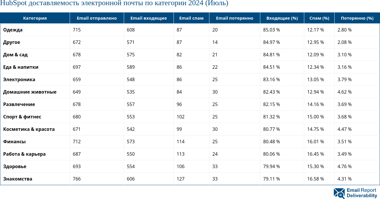 HubSpot доставляемость электронной почты по категории 2024 (Июль)