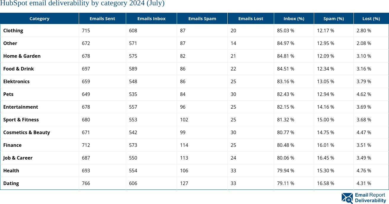 HubSpot email deliverability by category 2024 (July)