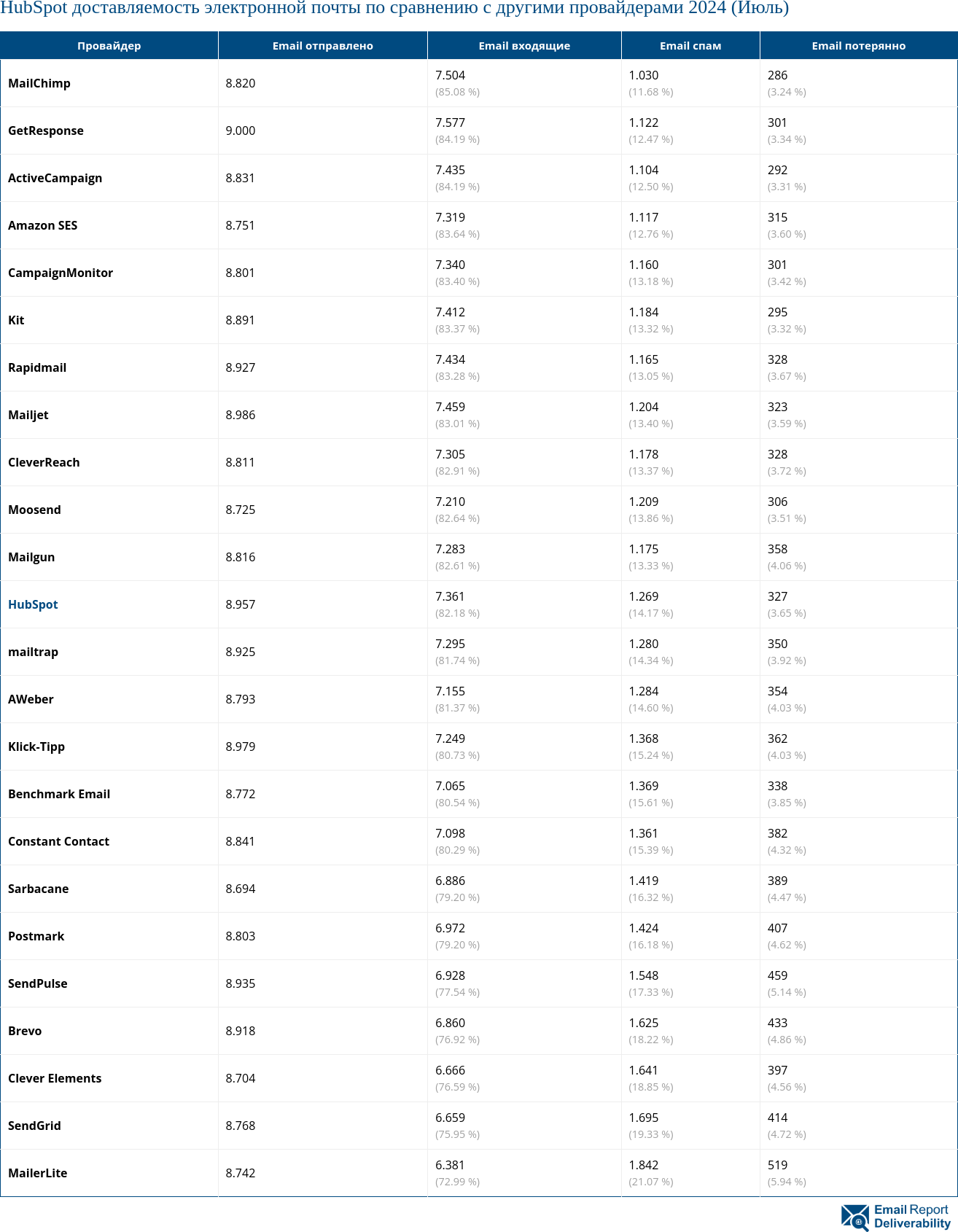 HubSpot доставляемость электронной почты по сравнению с другими провайдерами 2024 (Июль)