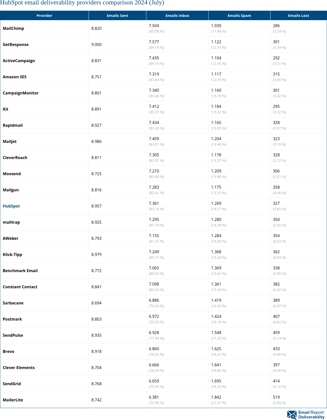 HubSpot email deliverability providers comparison 2024 (July)