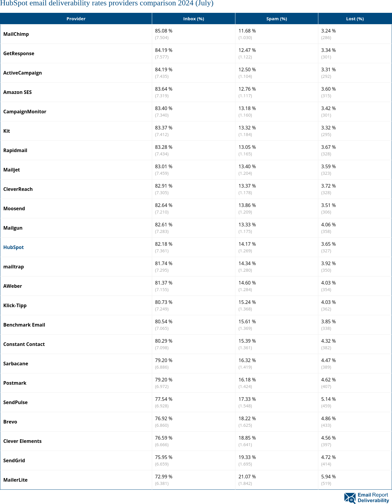 HubSpot email deliverability rates providers comparison 2024 (July)