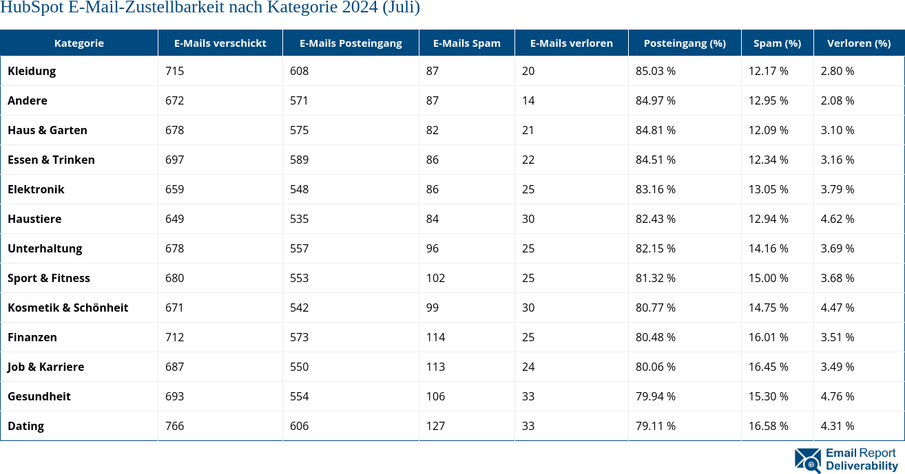 HubSpot E-Mail-Zustellbarkeit nach Kategorie 2024 (Juli)