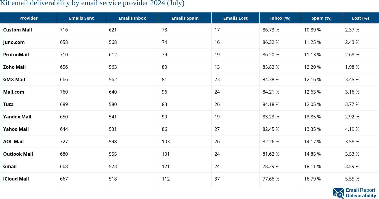 Kit email deliverability by email service provider 2024 (July)