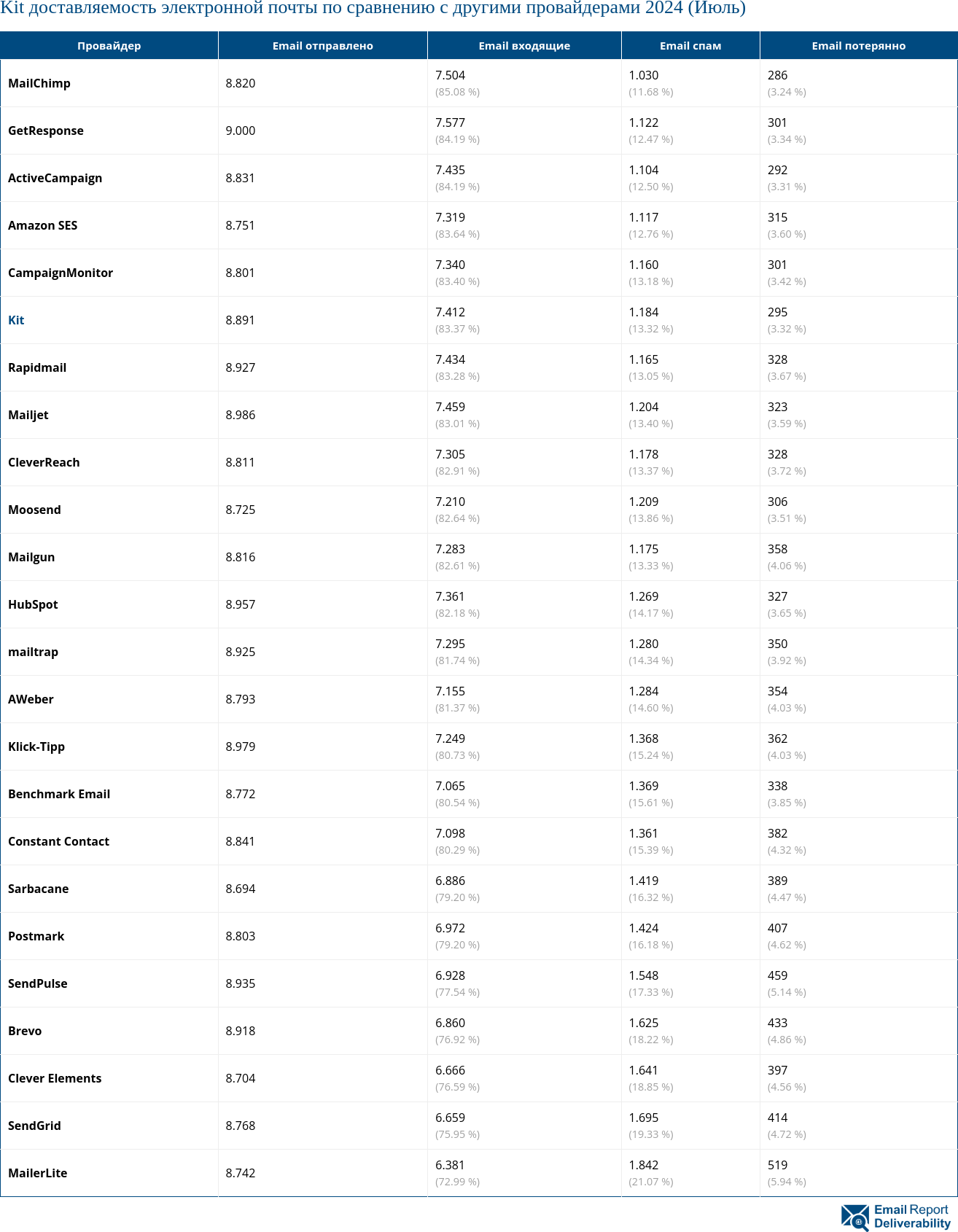 Kit доставляемость электронной почты по сравнению с другими провайдерами 2024 (Июль)