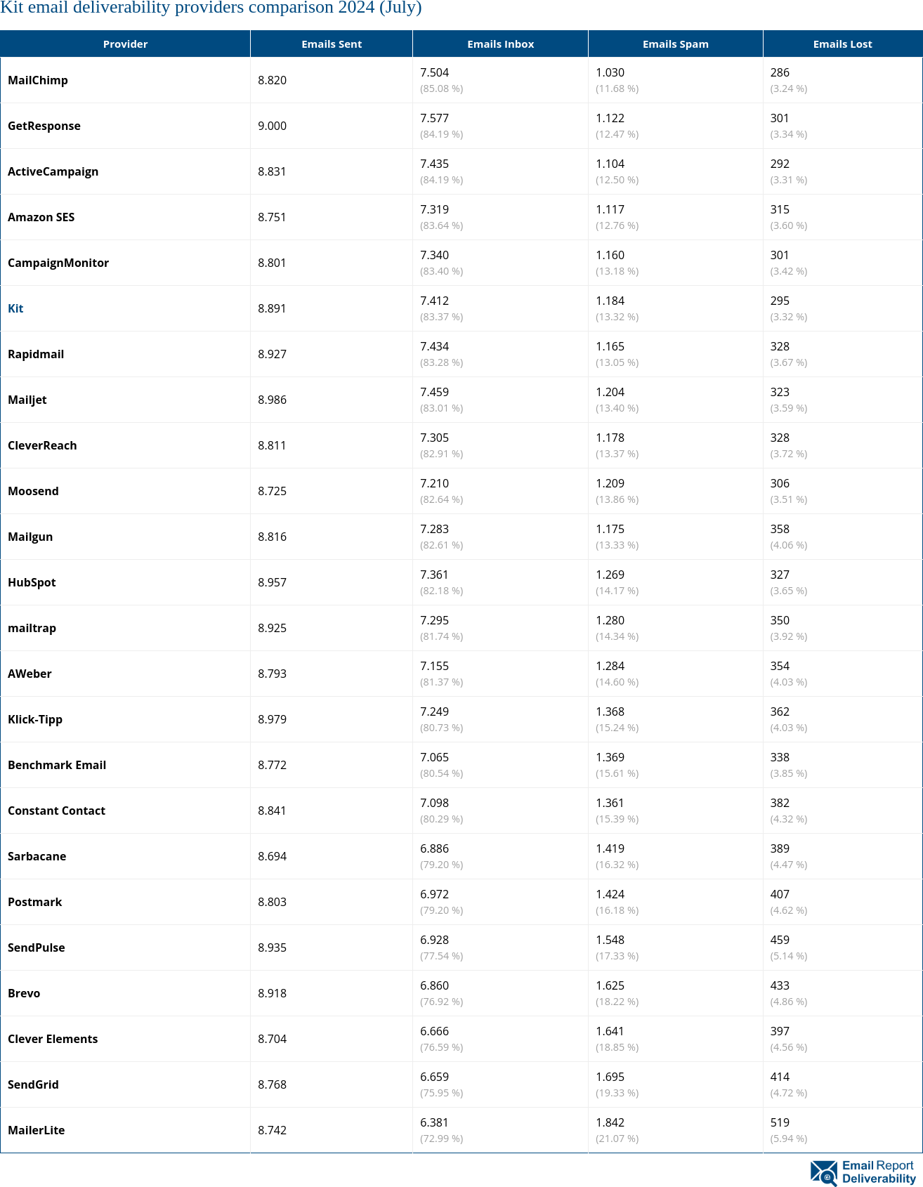 Kit email deliverability providers comparison 2024 (July)