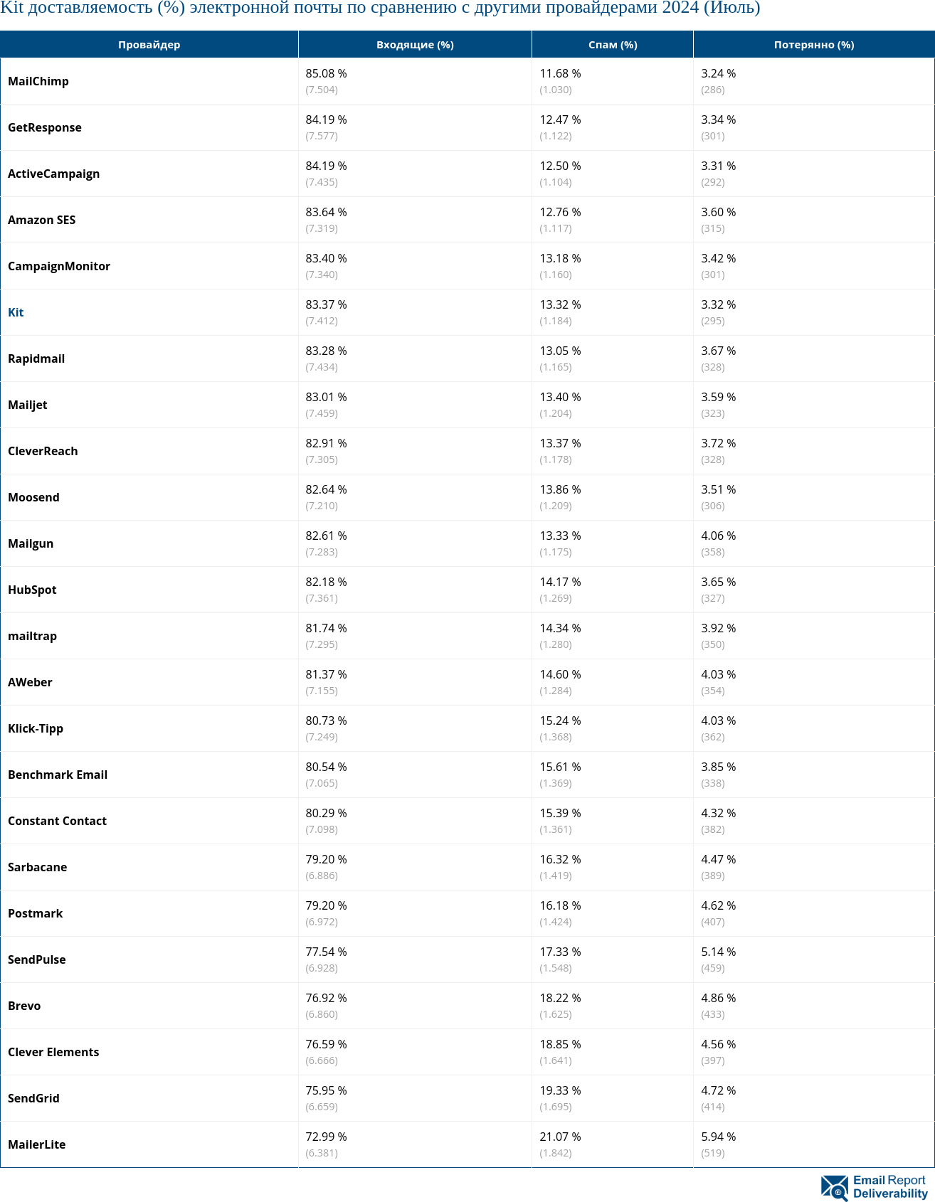 Kit доставляемость (%) электронной почты по сравнению с другими провайдерами 2024 (Июль)