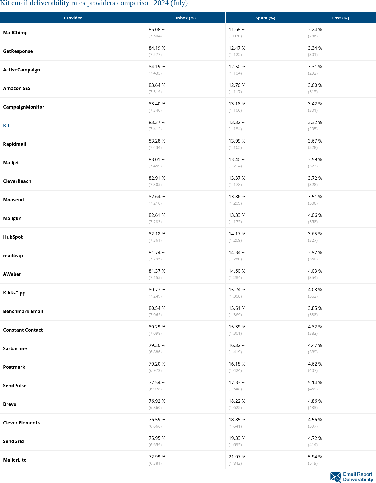 Kit email deliverability rates providers comparison 2024 (July)