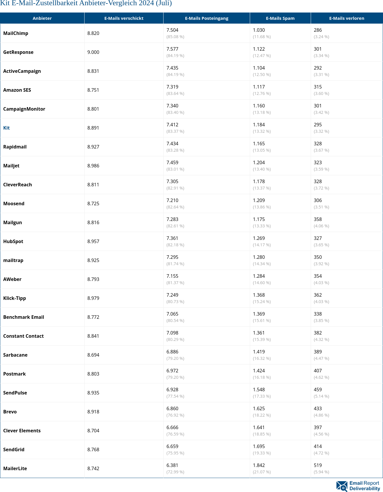 Kit E-Mail-Zustellbarkeit Anbieter-Vergleich 2024 (Juli)