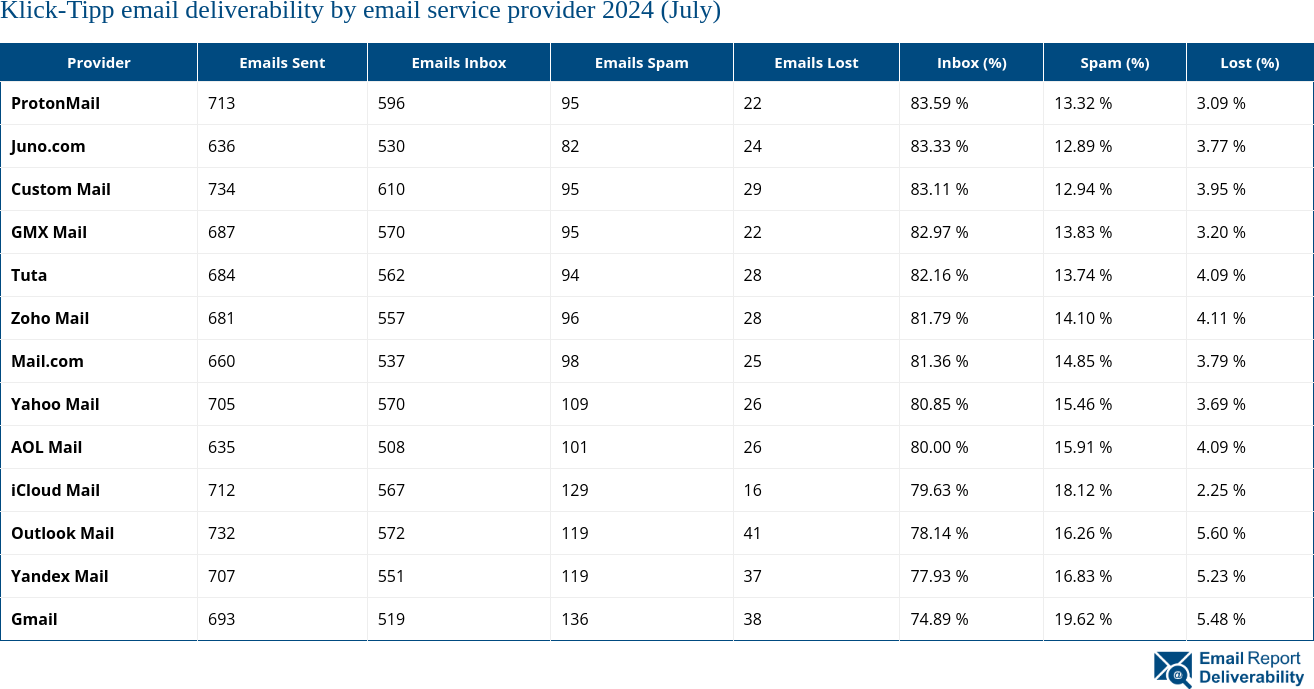 Klick-Tipp email deliverability by email service provider 2024 (July)