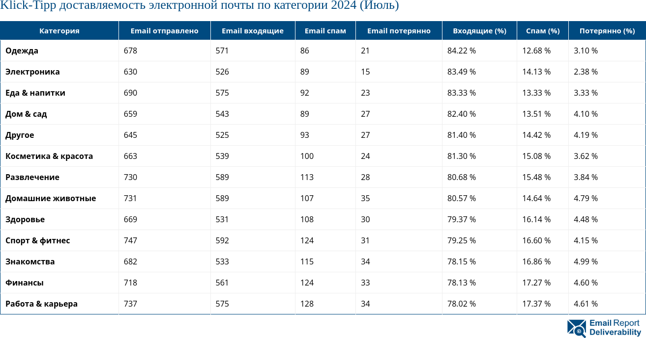 Klick-Tipp доставляемость электронной почты по категории 2024 (Июль)