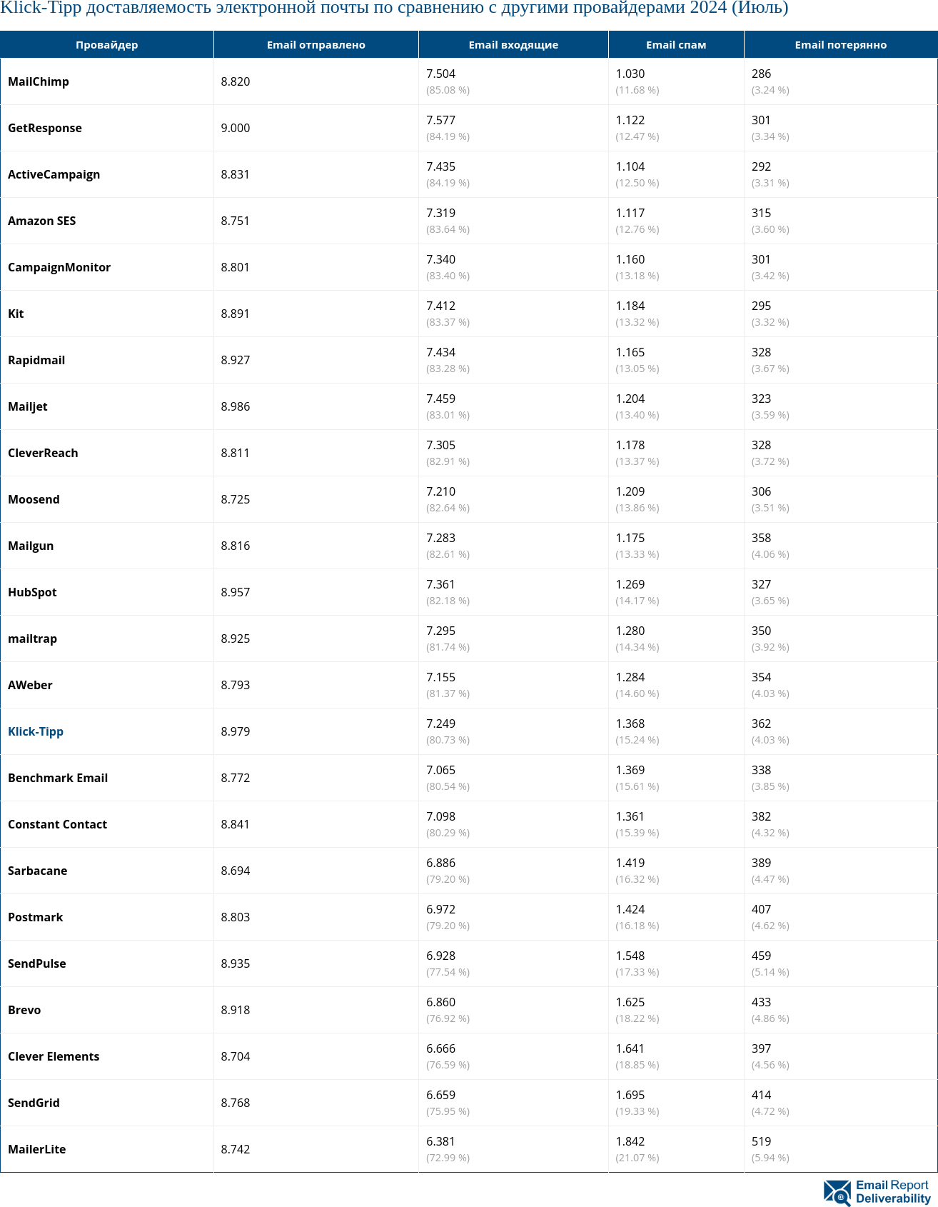 Klick-Tipp доставляемость электронной почты по сравнению с другими провайдерами 2024 (Июль)