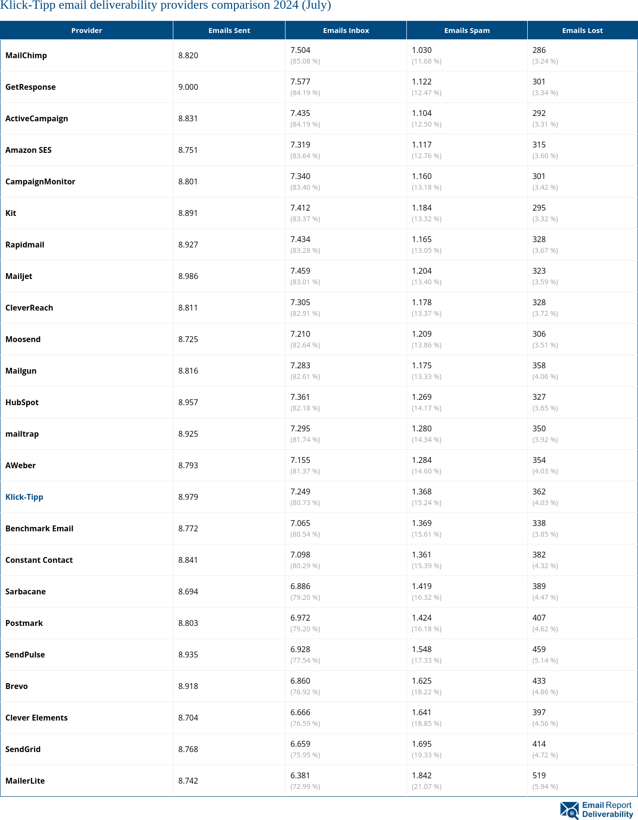 Klick-Tipp email deliverability providers comparison 2024 (July)