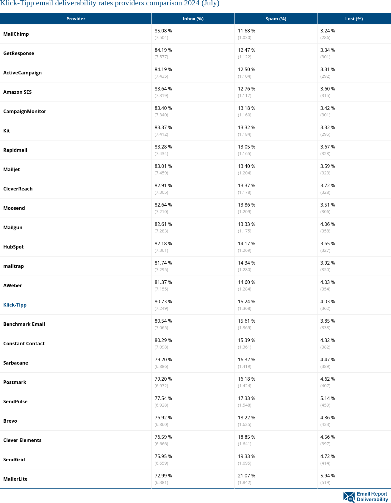 Klick-Tipp email deliverability rates providers comparison 2024 (July)