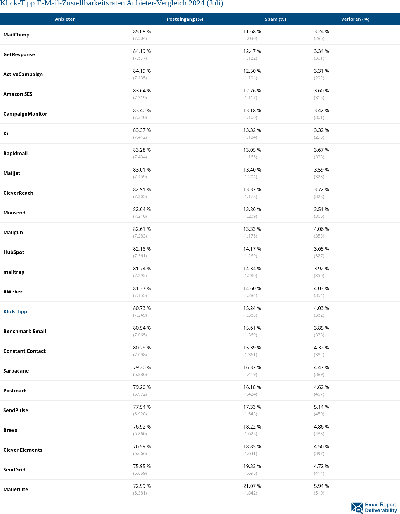 Klick-Tipp E-Mail-Zustellbarkeitsraten Anbieter-Vergleich 2024 (Juli)