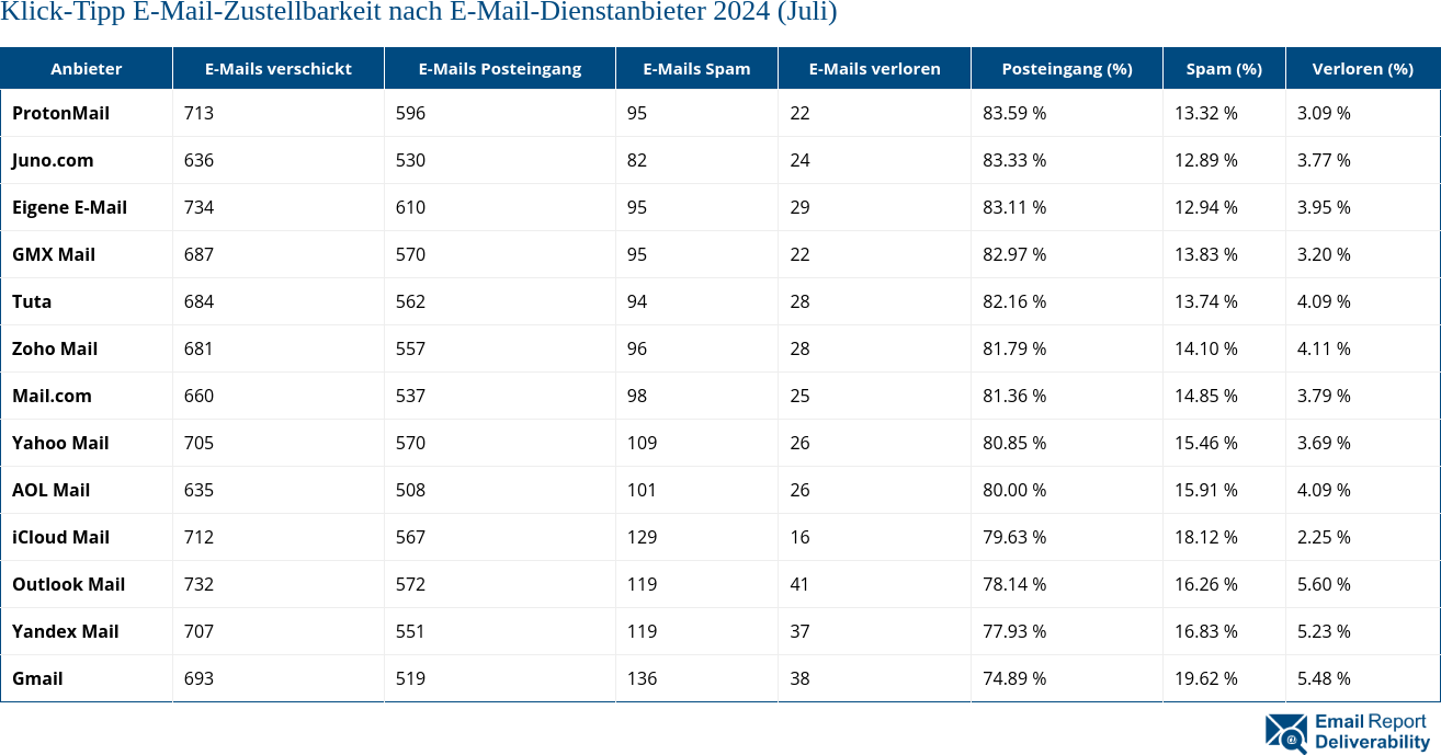 Klick-Tipp E-Mail-Zustellbarkeit nach E-Mail-Dienstanbieter 2024 (Juli)