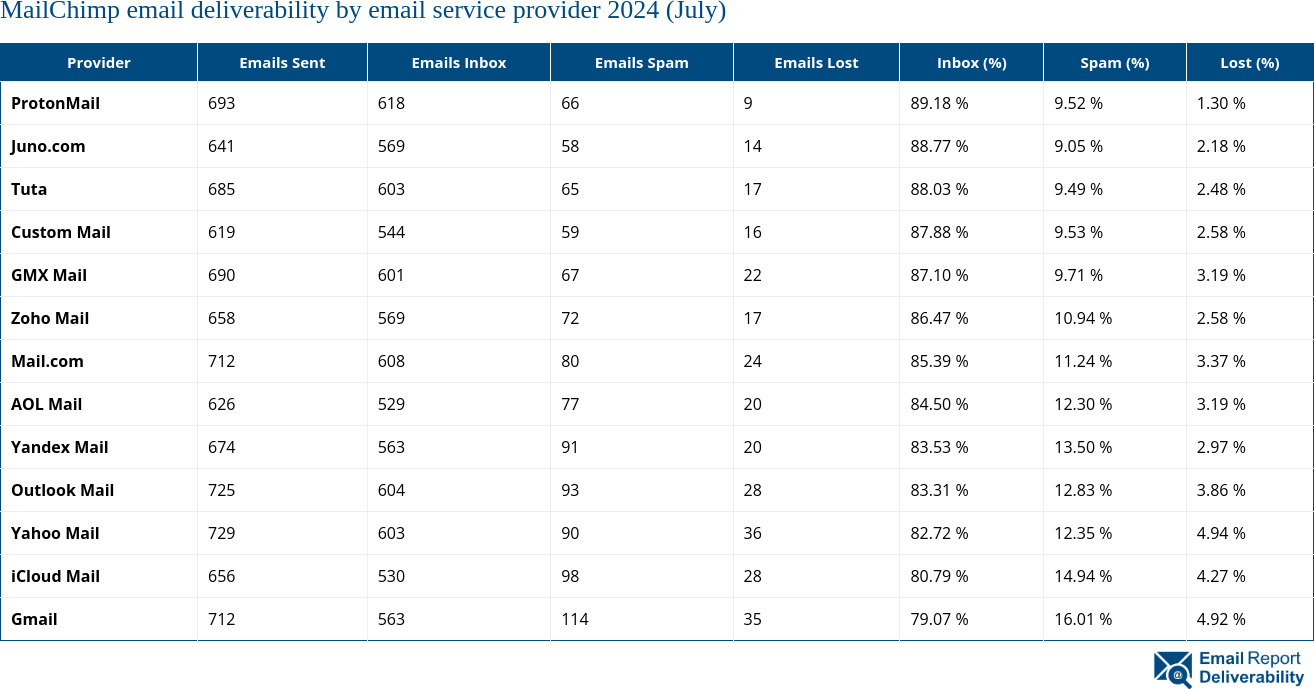 MailChimp email deliverability by email service provider 2024 (July)