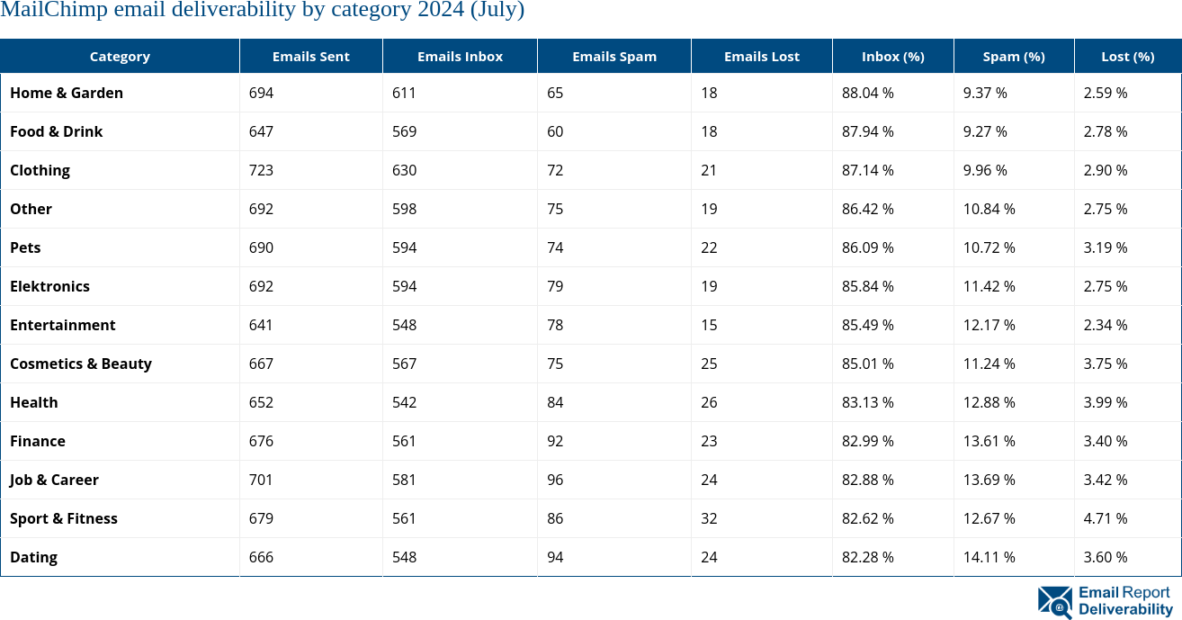 MailChimp email deliverability by category 2024 (July)