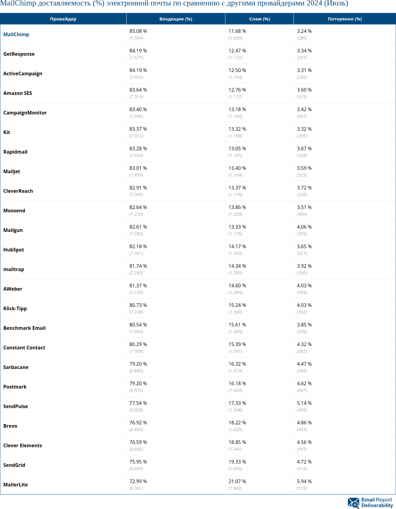 MailChimp доставляемость (%) электронной почты по сравнению с другими провайдерами 2024 (Июль)