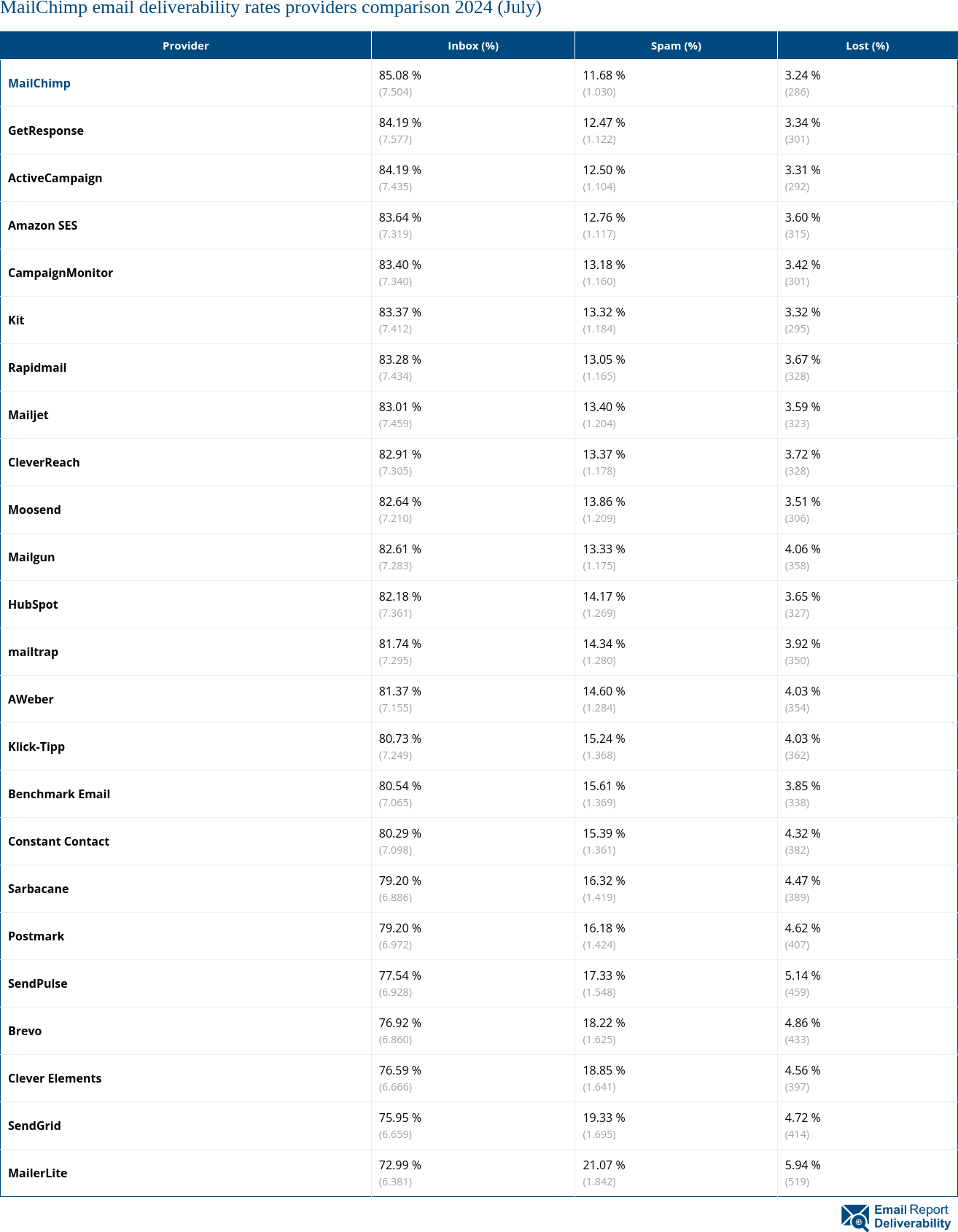 MailChimp email deliverability rates providers comparison 2024 (July)