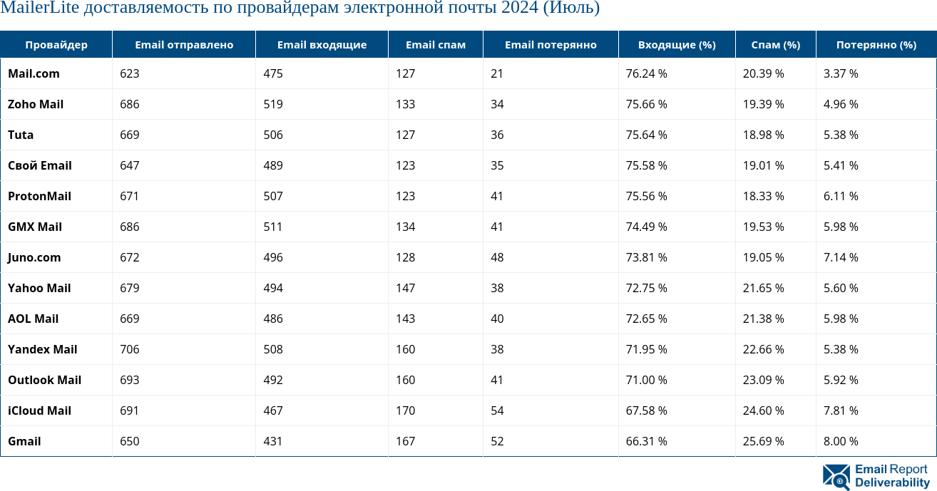 MailerLite доставляемость по провайдерам электронной почты 2024 (Июль)