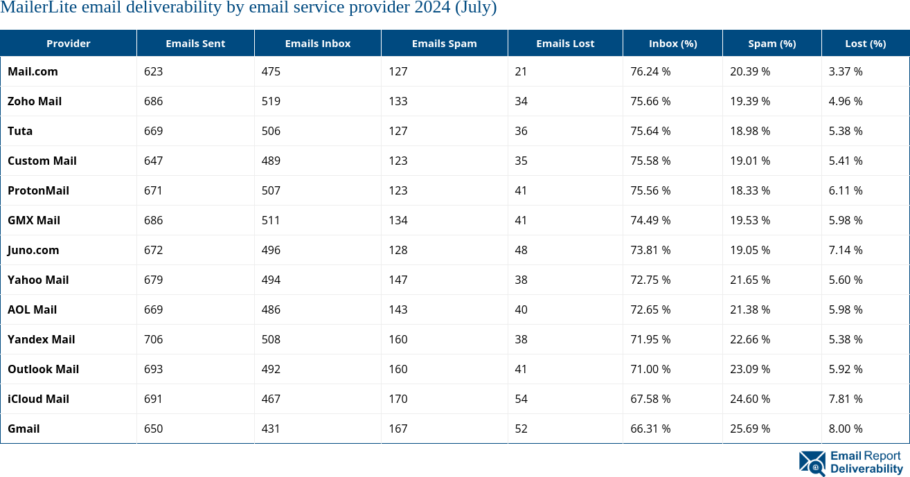 MailerLite email deliverability by email service provider 2024 (July)