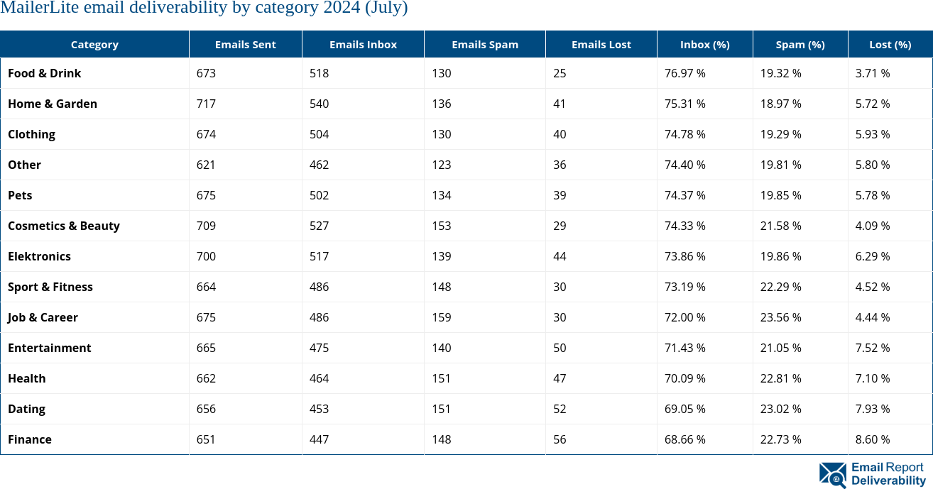 MailerLite email deliverability by category 2024 (July)