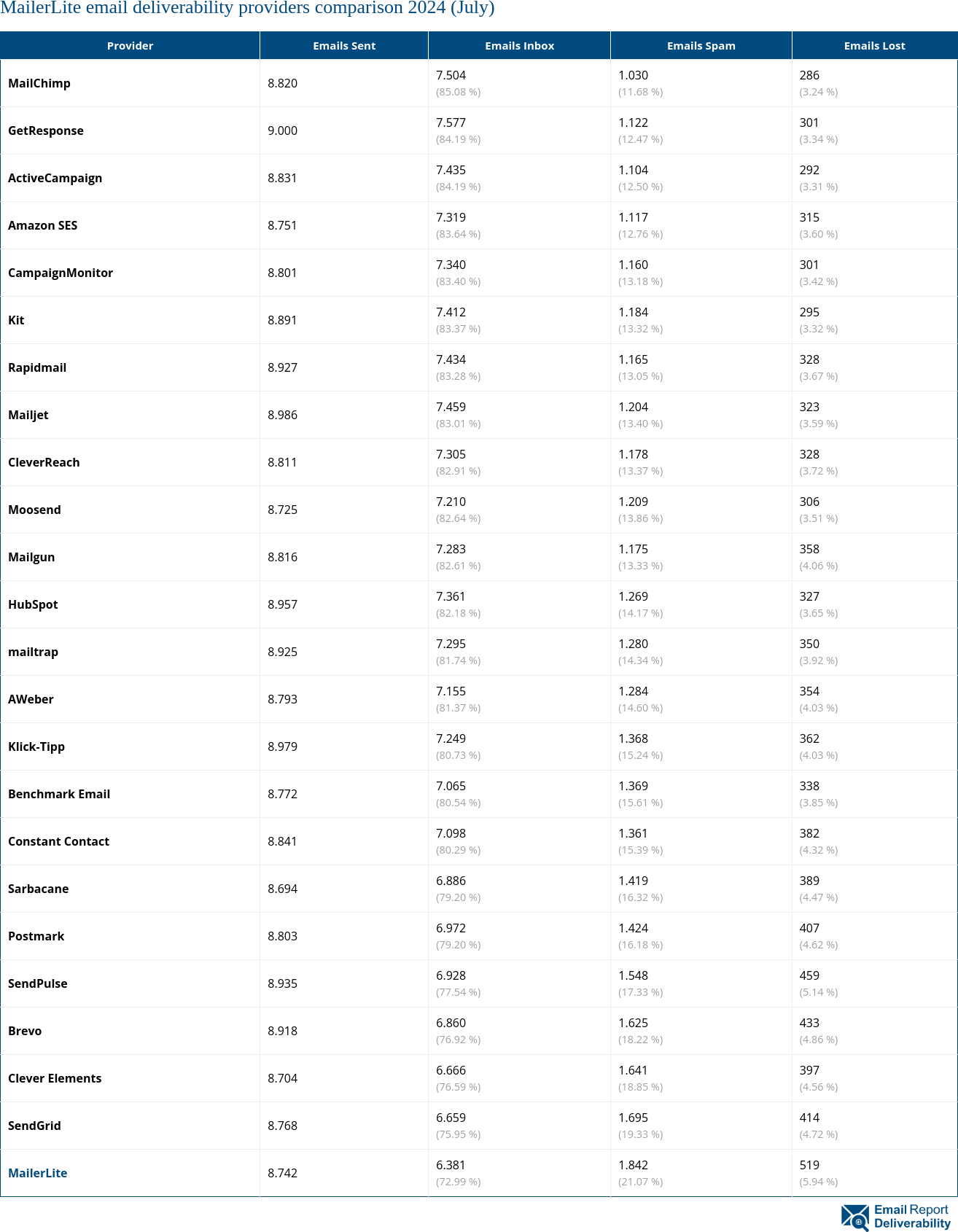 MailerLite email deliverability providers comparison 2024 (July)