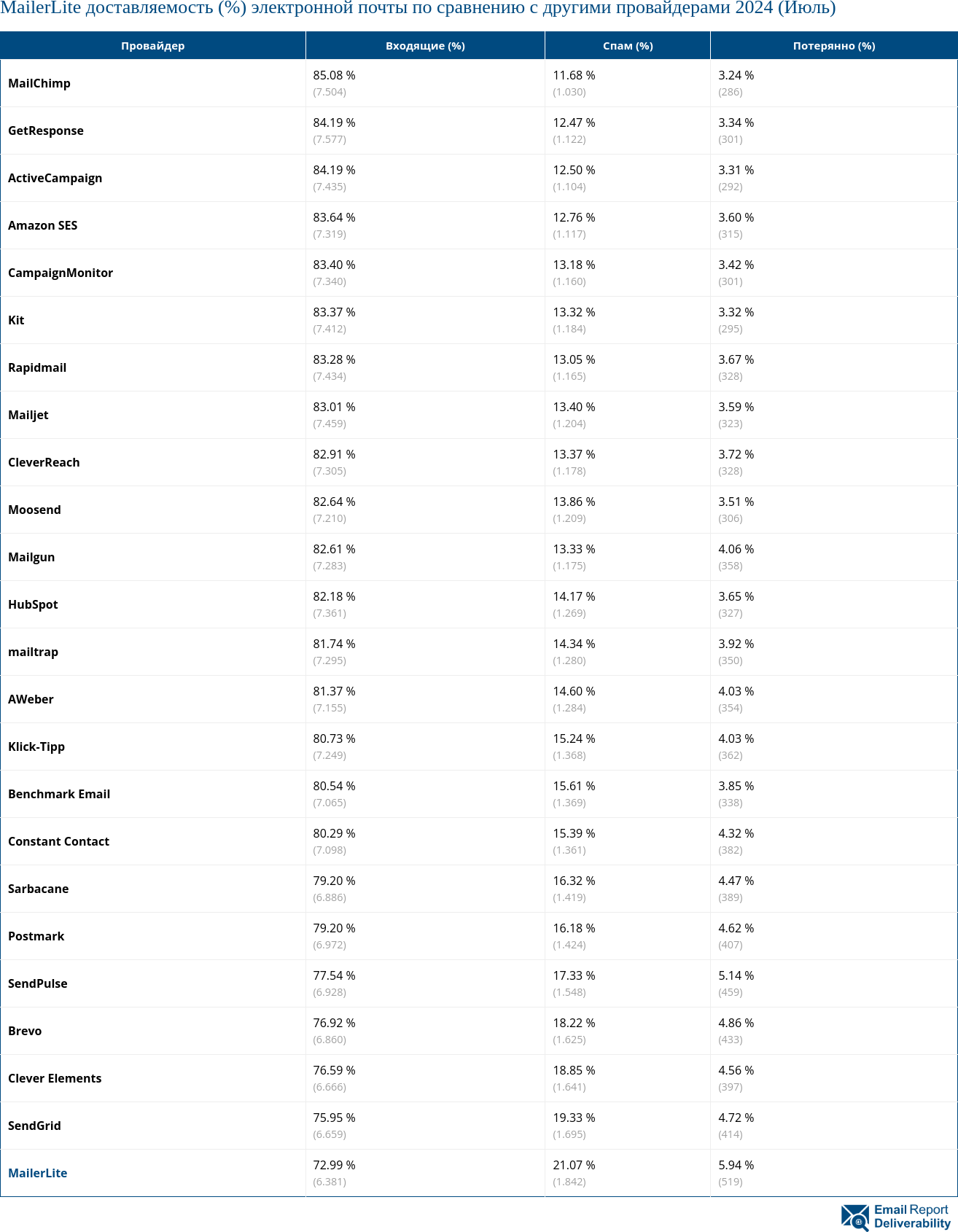 MailerLite доставляемость (%) электронной почты по сравнению с другими провайдерами 2024 (Июль)