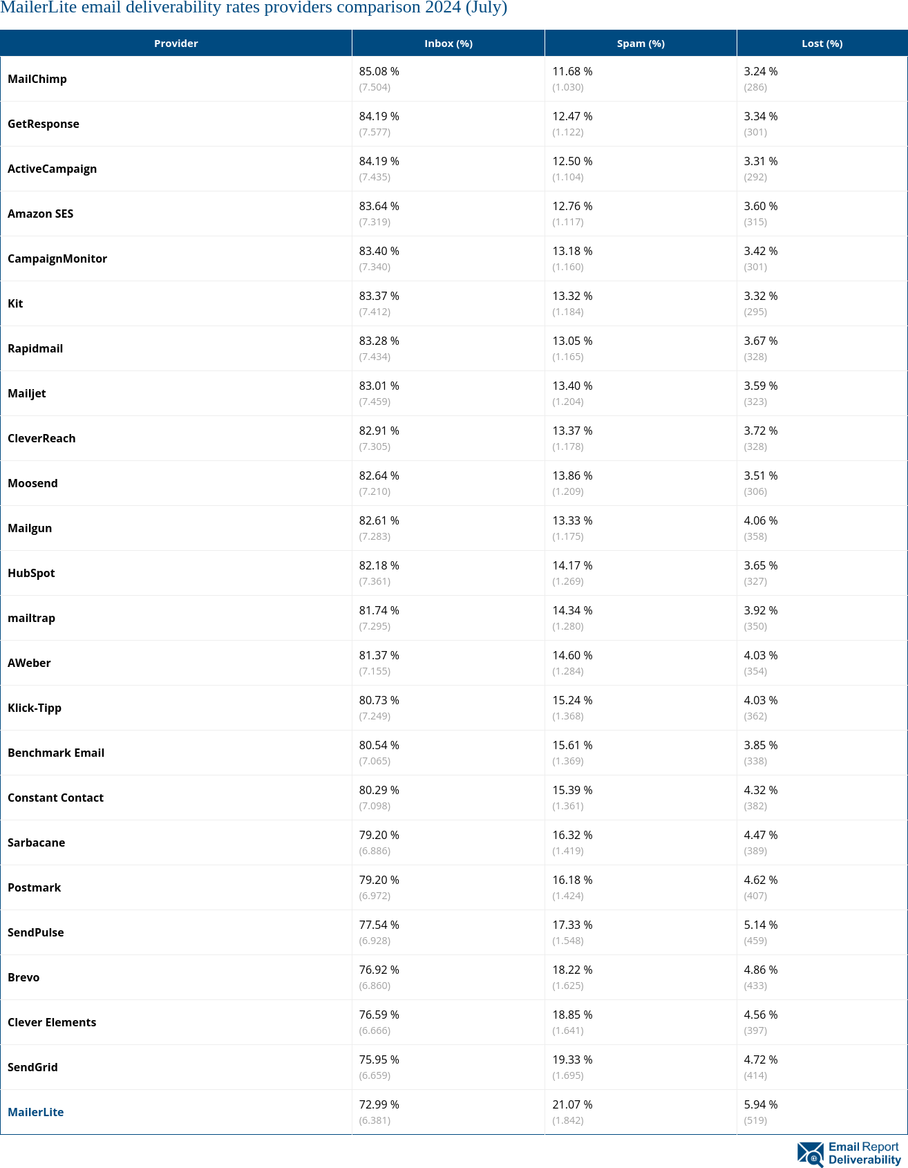 MailerLite email deliverability rates providers comparison 2024 (July)