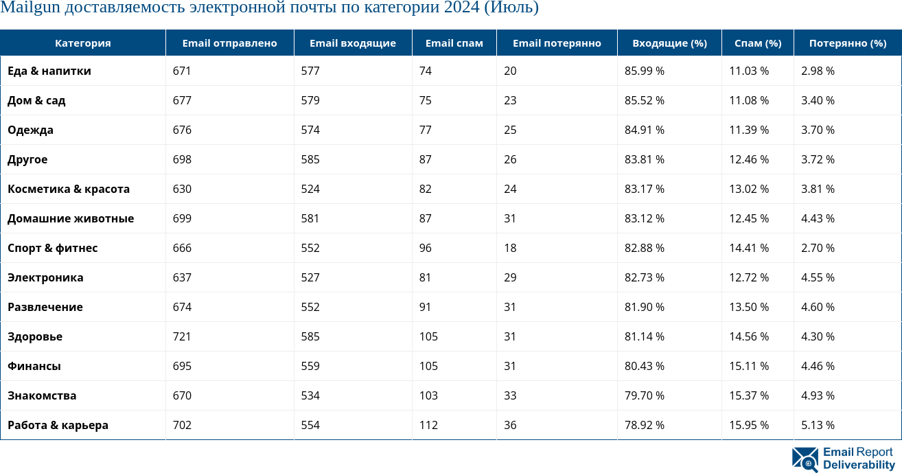 Mailgun доставляемость электронной почты по категории 2024 (Июль)