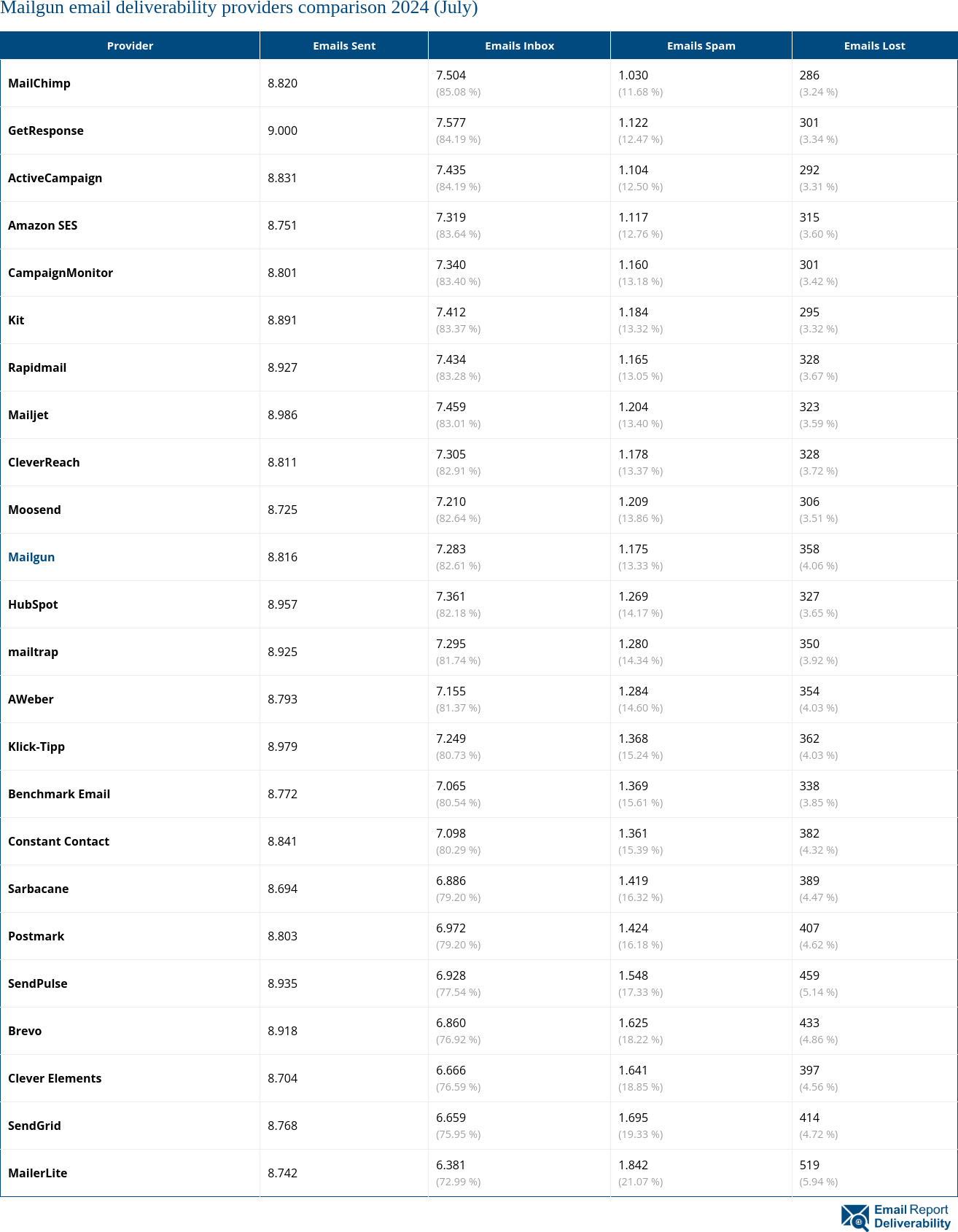 Mailgun email deliverability providers comparison 2024 (July)