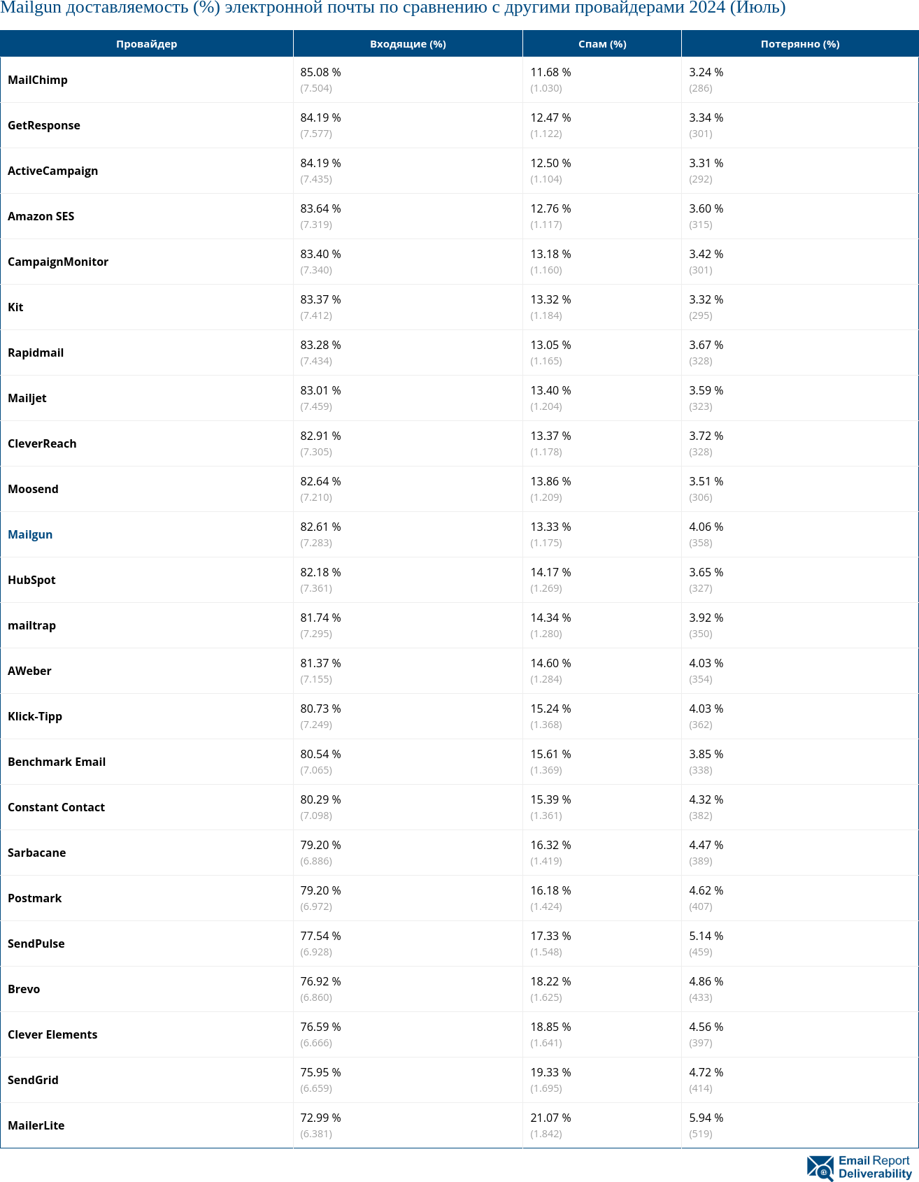 Mailgun доставляемость (%) электронной почты по сравнению с другими провайдерами 2024 (Июль)