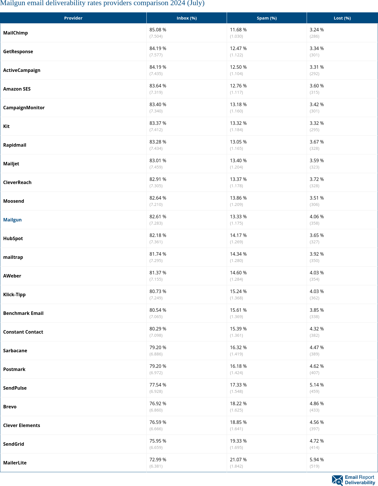 Mailgun email deliverability rates providers comparison 2024 (July)