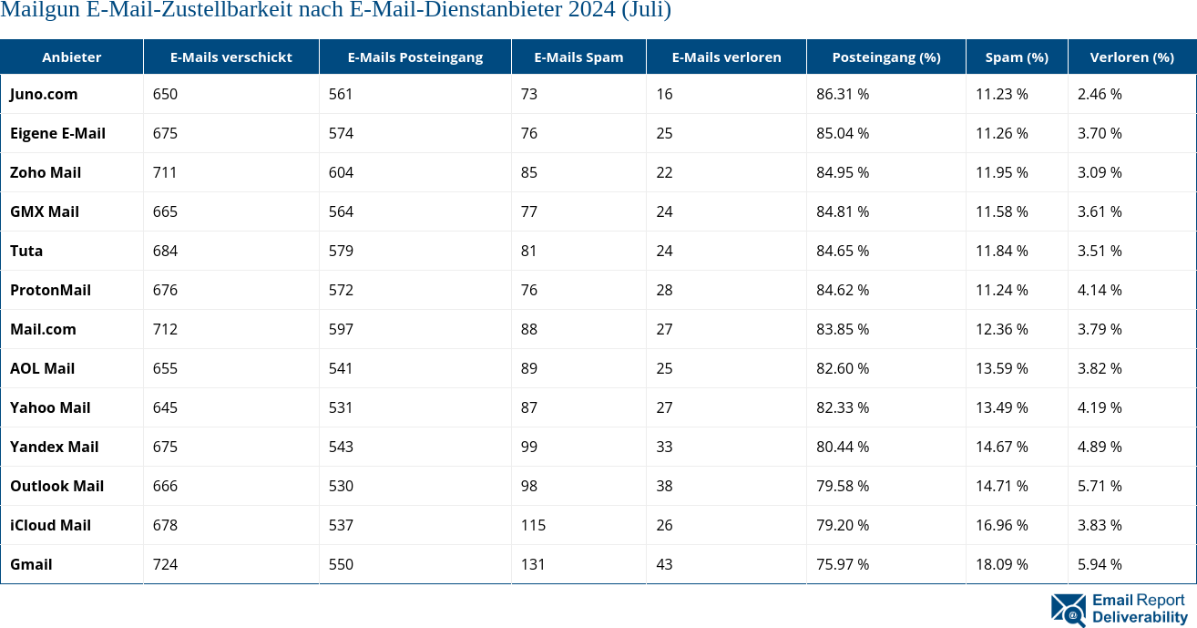 Mailgun E-Mail-Zustellbarkeit nach E-Mail-Dienstanbieter 2024 (Juli)