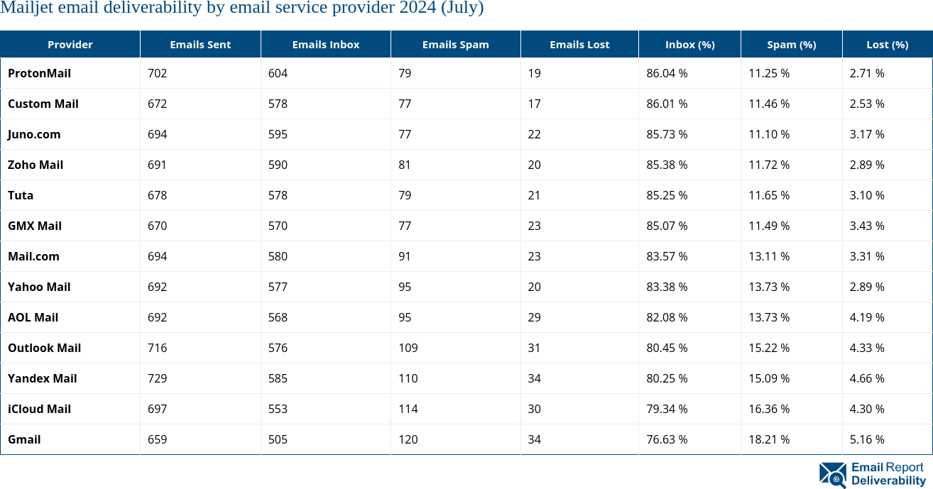 Mailjet email deliverability by email service provider 2024 (July)