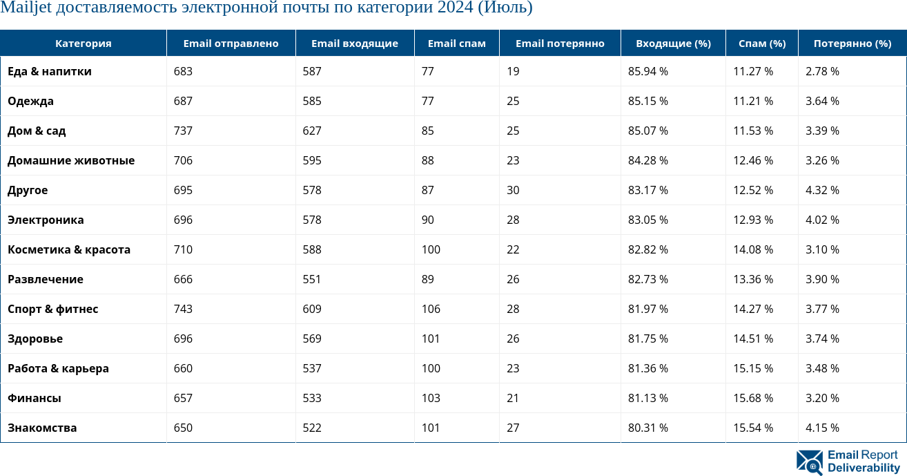 Mailjet доставляемость электронной почты по категории 2024 (Июль)