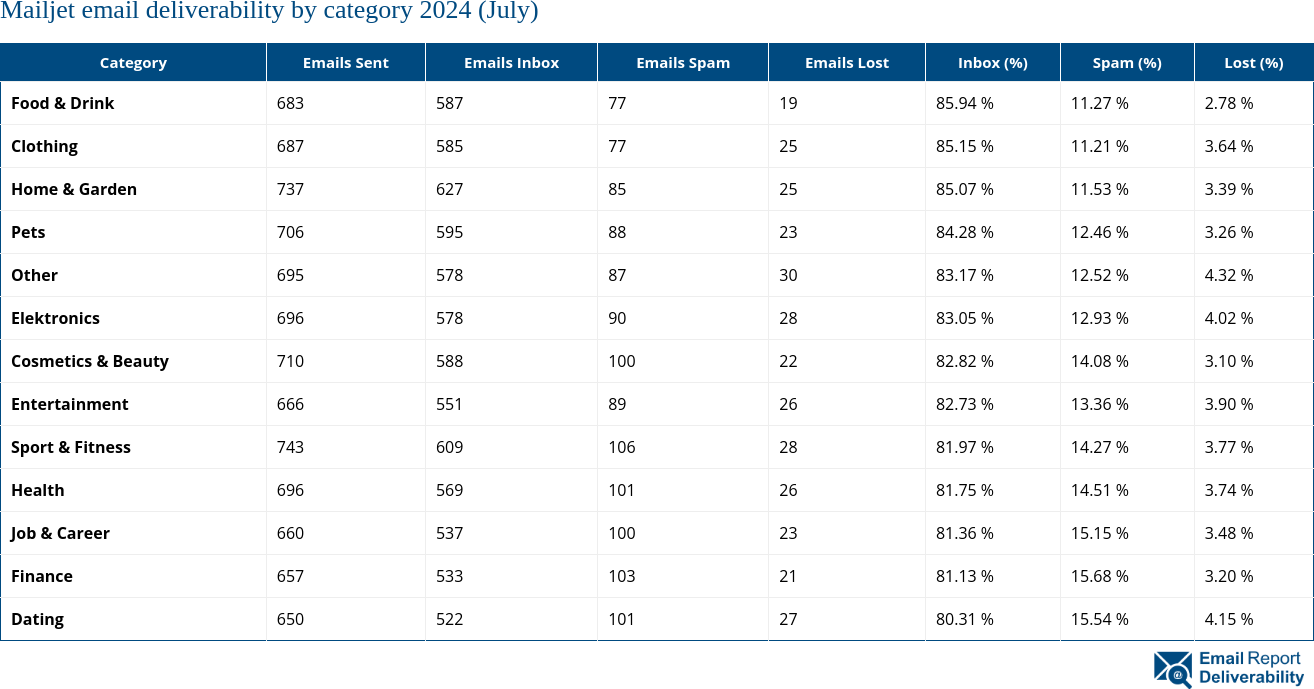 Mailjet email deliverability by category 2024 (July)