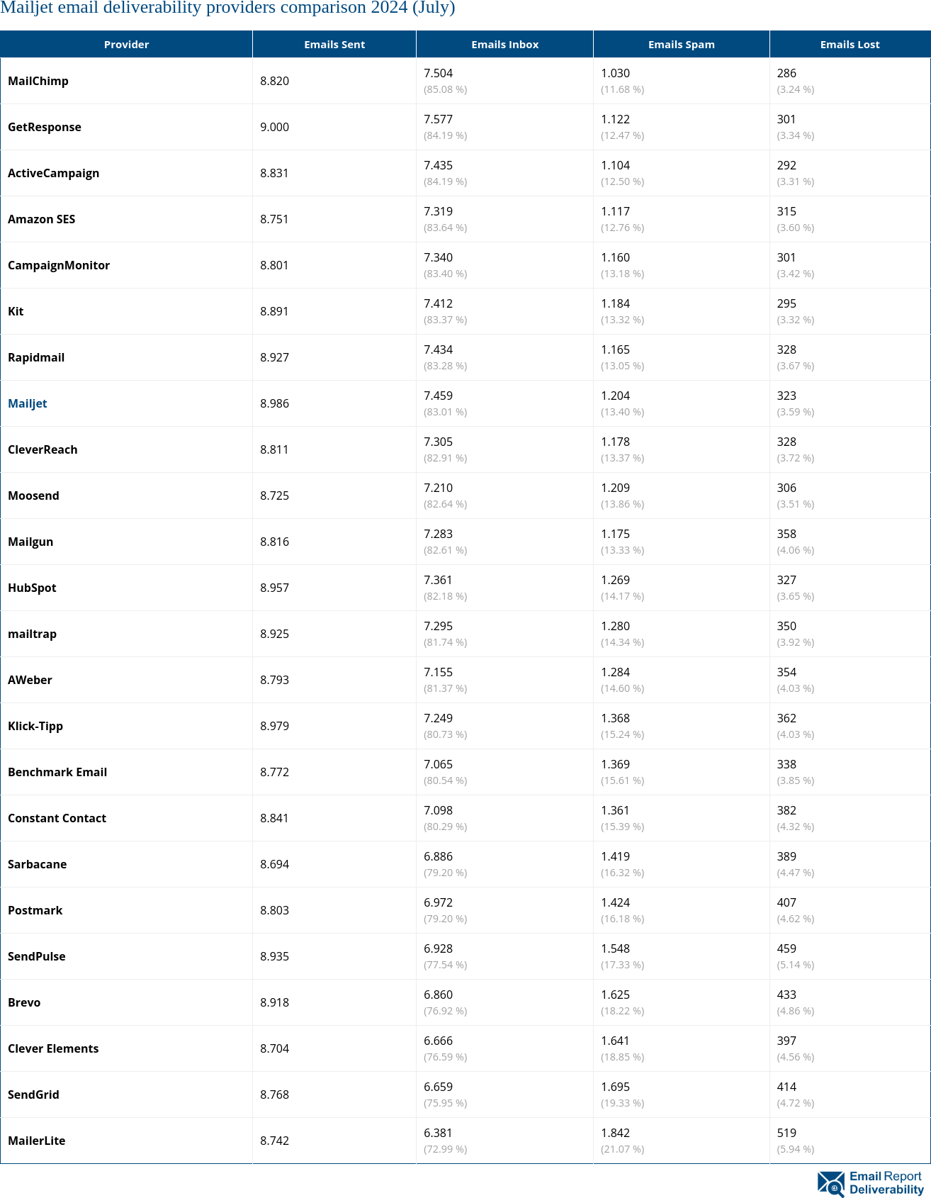 Mailjet email deliverability providers comparison 2024 (July)