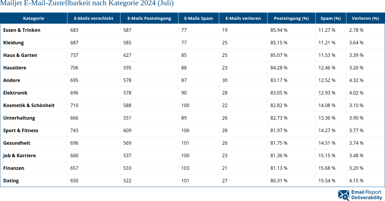 Mailjet E-Mail-Zustellbarkeit nach Kategorie 2024 (Juli)