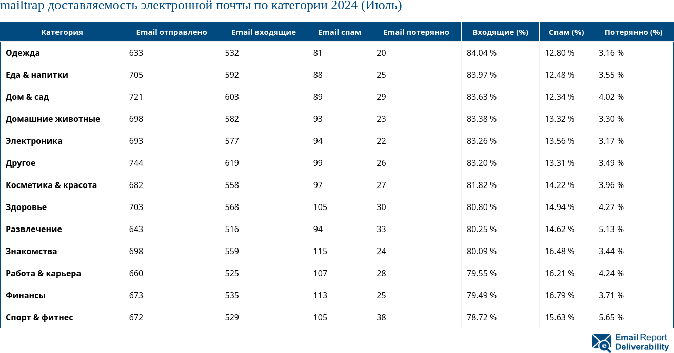 mailtrap доставляемость электронной почты по категории 2024 (Июль)