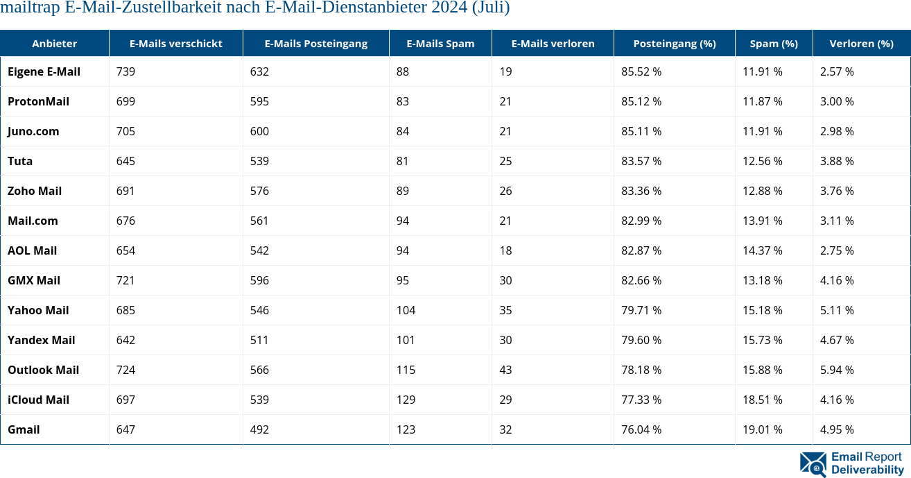 mailtrap E-Mail-Zustellbarkeit nach E-Mail-Dienstanbieter 2024 (Juli)