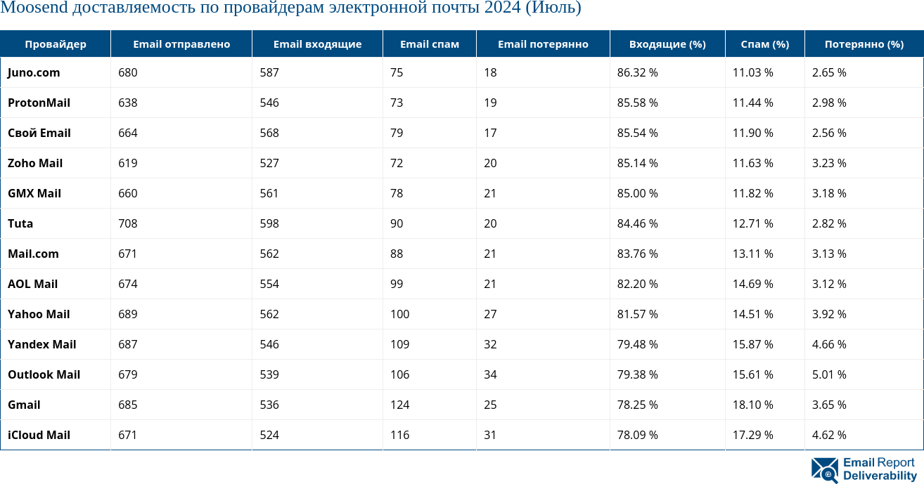 Moosend доставляемость по провайдерам электронной почты 2024 (Июль)