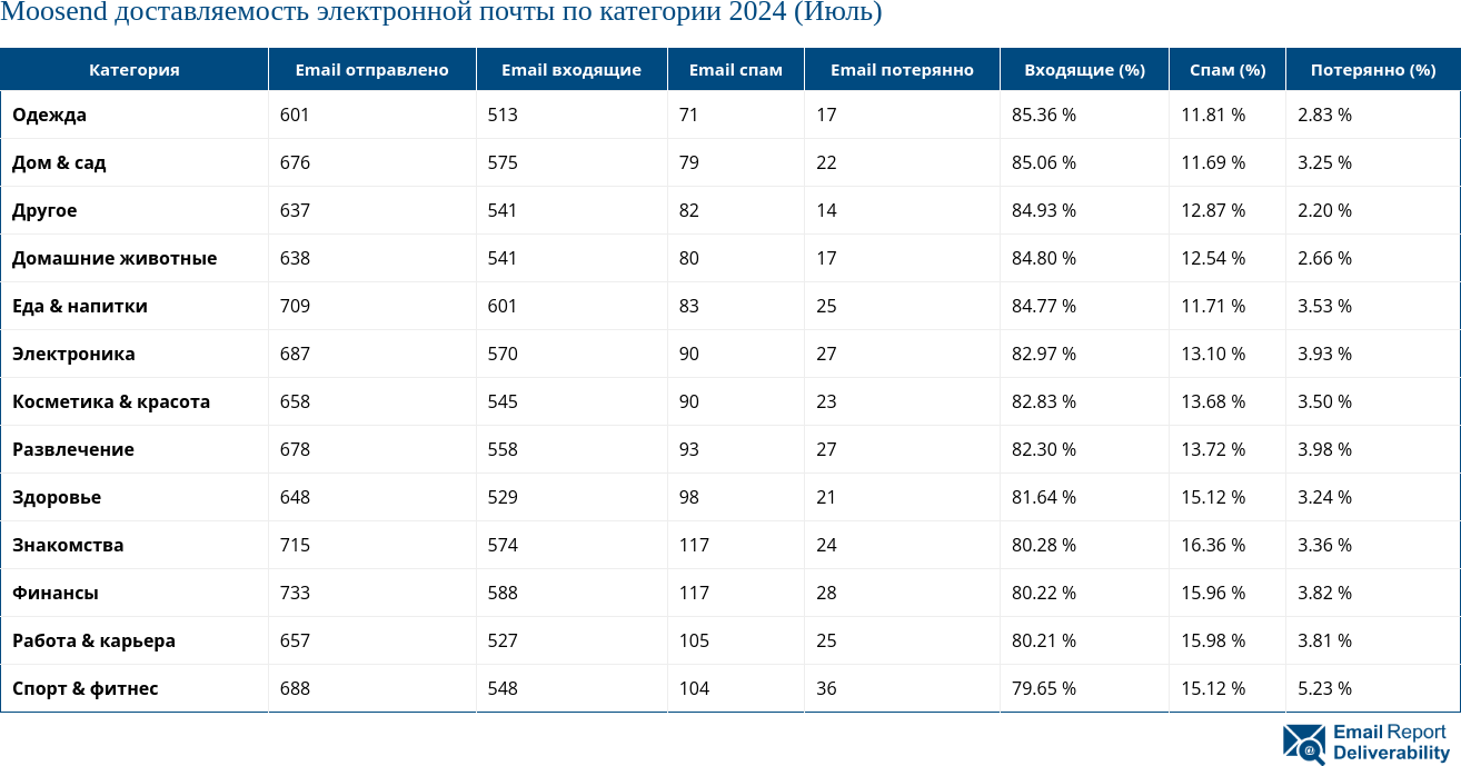 Moosend доставляемость электронной почты по категории 2024 (Июль)